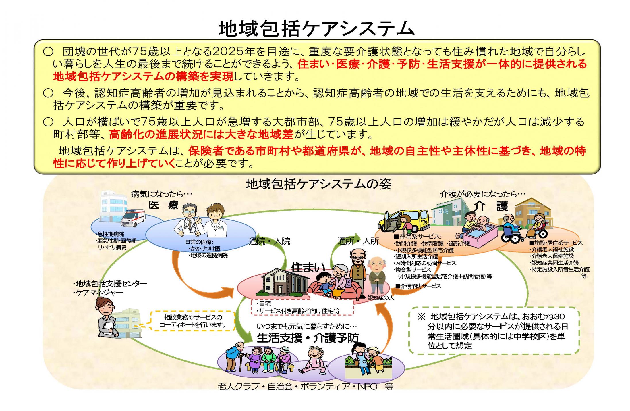 地域包括ケアシステム (1) 地域包括ケアシステム (1)