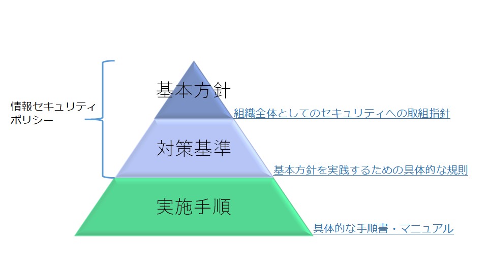 セキュリティポリシー階層